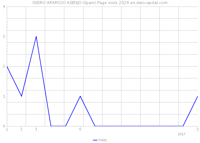 ISIDRO APARICIO ASENJO (Spain) Page visits 2024 