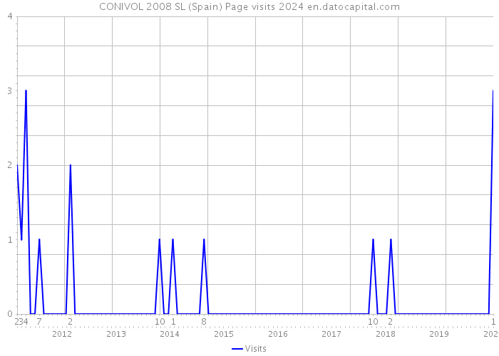 CONIVOL 2008 SL (Spain) Page visits 2024 