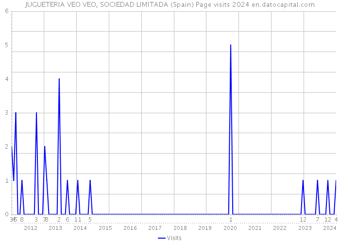 JUGUETERIA VEO VEO, SOCIEDAD LIMITADA (Spain) Page visits 2024 