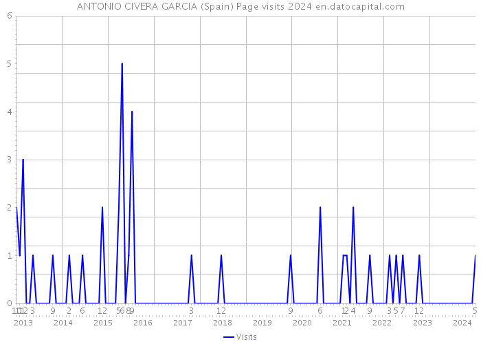 ANTONIO CIVERA GARCIA (Spain) Page visits 2024 