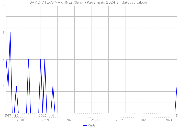 DAVID OTERO MARTINEZ (Spain) Page visits 2024 