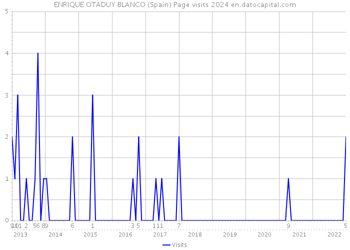 ENRIQUE OTADUY BLANCO (Spain) Page visits 2024 
