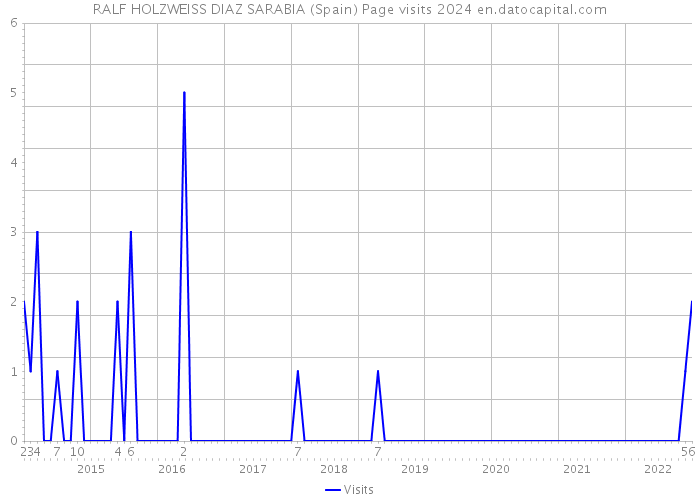 RALF HOLZWEISS DIAZ SARABIA (Spain) Page visits 2024 