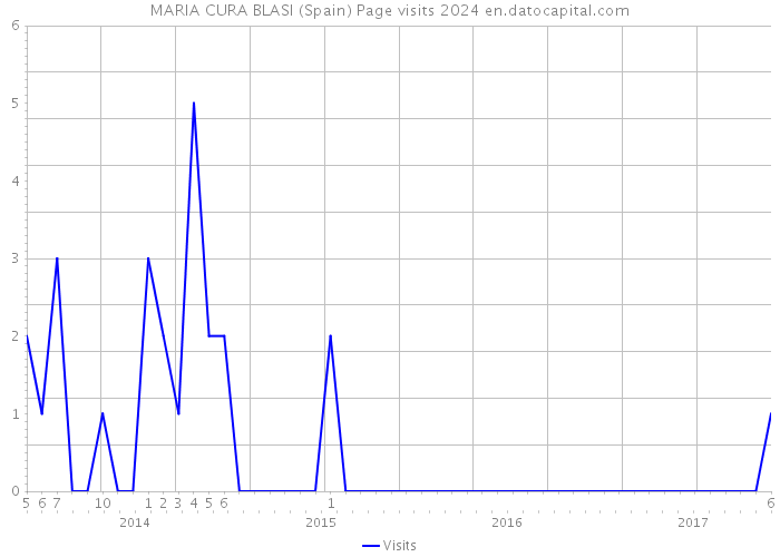 MARIA CURA BLASI (Spain) Page visits 2024 