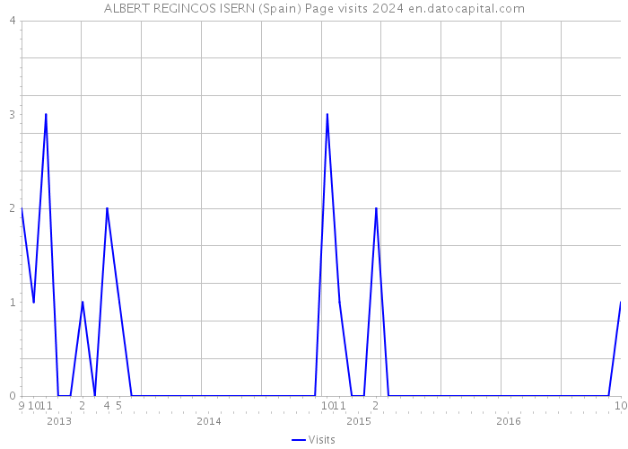 ALBERT REGINCOS ISERN (Spain) Page visits 2024 