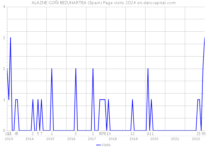 ALAZNE GOÑI BEZUNARTEA (Spain) Page visits 2024 