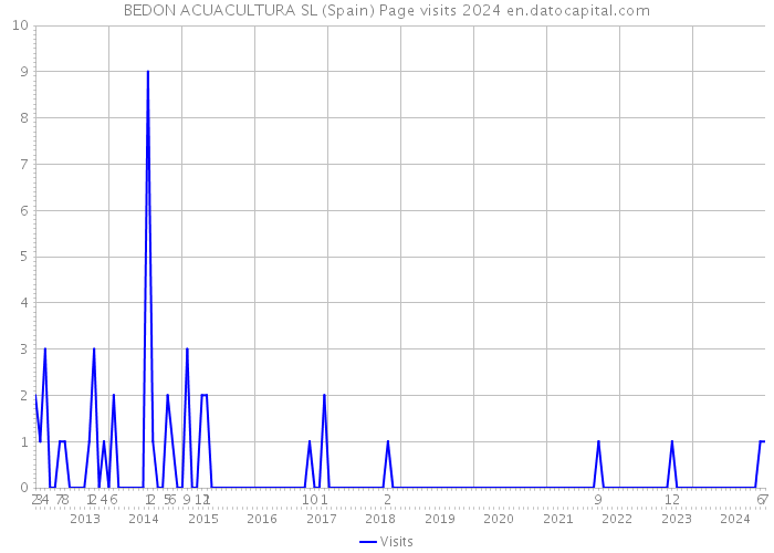 BEDON ACUACULTURA SL (Spain) Page visits 2024 