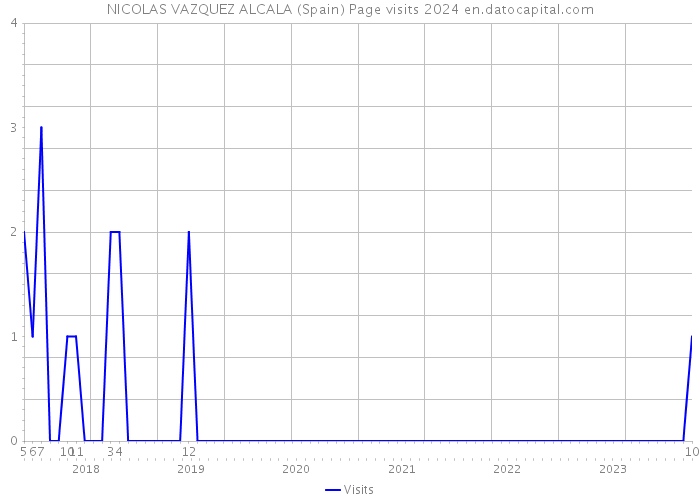 NICOLAS VAZQUEZ ALCALA (Spain) Page visits 2024 