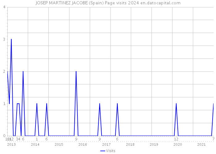 JOSEP MARTINEZ JACOBE (Spain) Page visits 2024 