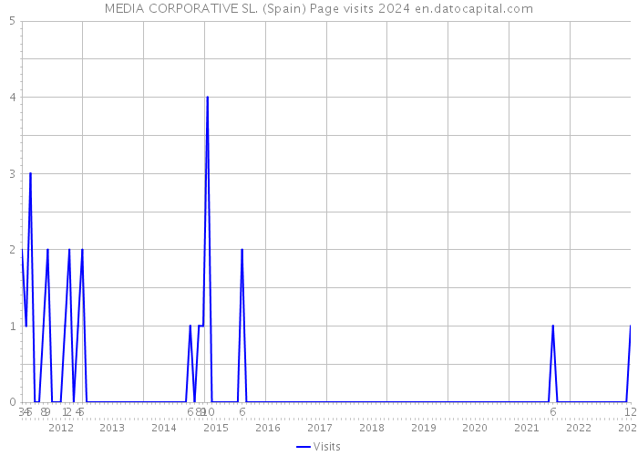 MEDIA CORPORATIVE SL. (Spain) Page visits 2024 