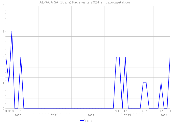ALPACA SA (Spain) Page visits 2024 