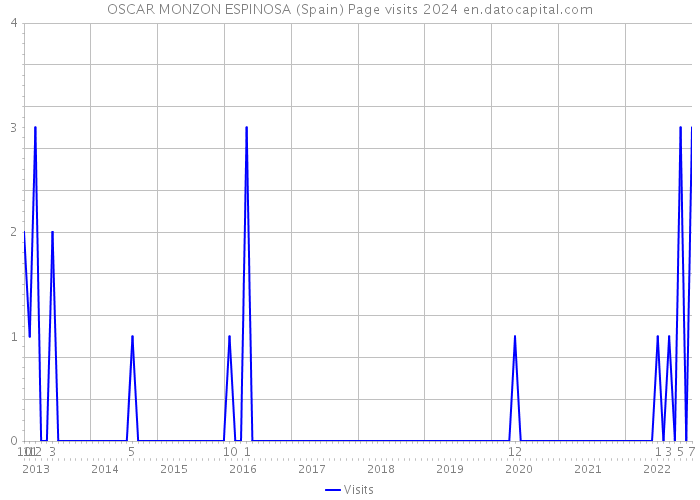 OSCAR MONZON ESPINOSA (Spain) Page visits 2024 