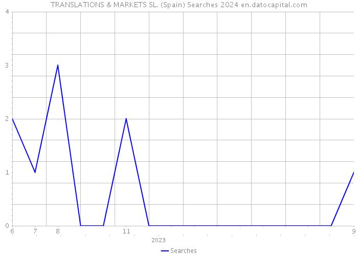 TRANSLATIONS & MARKETS SL. (Spain) Searches 2024 