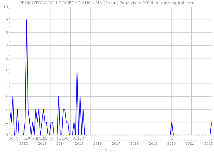 PROMOTORA SC 1 SOCIEDAD ANONIMA (Spain) Page visits 2024 