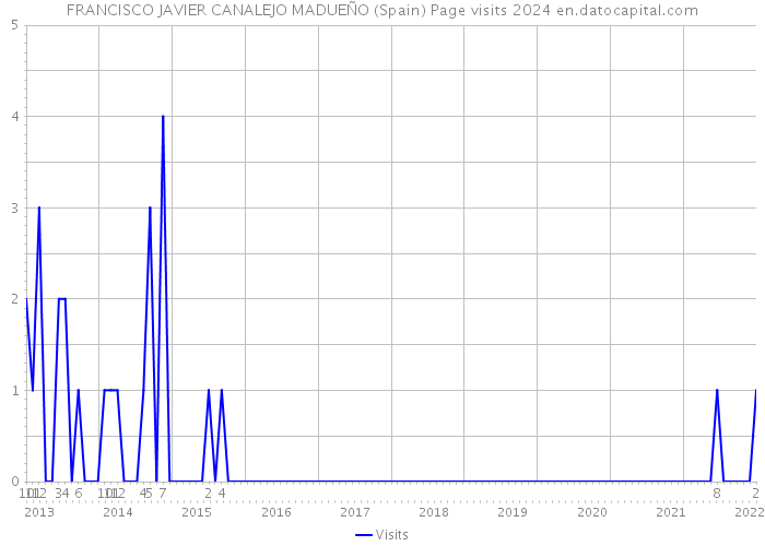 FRANCISCO JAVIER CANALEJO MADUEÑO (Spain) Page visits 2024 