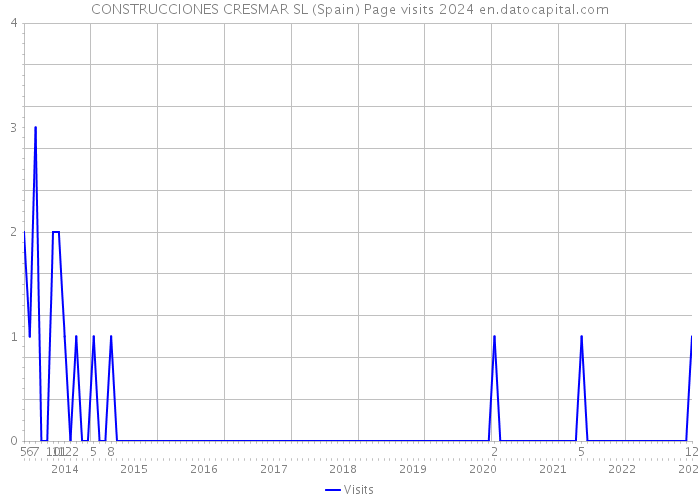 CONSTRUCCIONES CRESMAR SL (Spain) Page visits 2024 