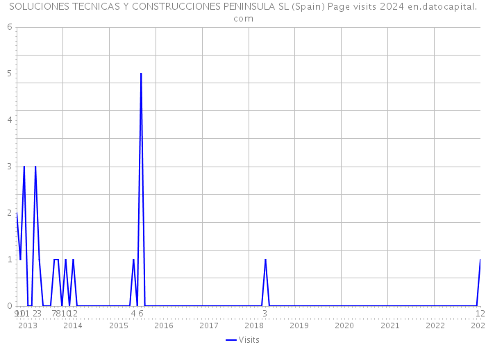 SOLUCIONES TECNICAS Y CONSTRUCCIONES PENINSULA SL (Spain) Page visits 2024 