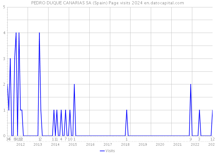 PEDRO DUQUE CANARIAS SA (Spain) Page visits 2024 