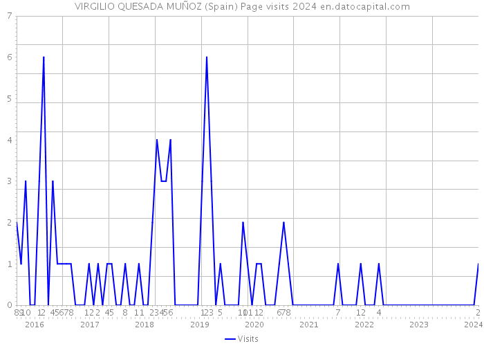 VIRGILIO QUESADA MUÑOZ (Spain) Page visits 2024 