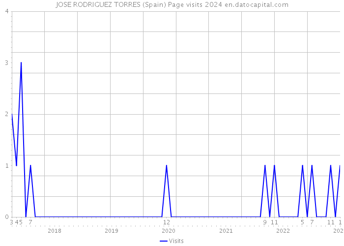 JOSE RODRIGUEZ TORRES (Spain) Page visits 2024 