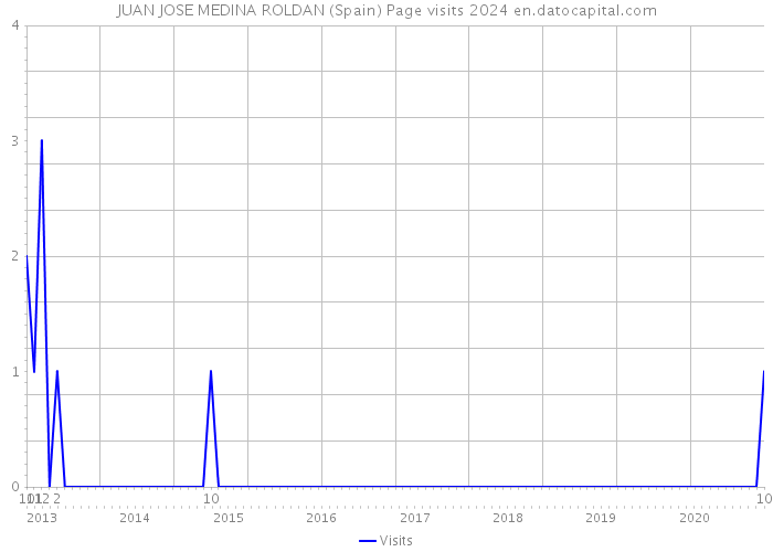 JUAN JOSE MEDINA ROLDAN (Spain) Page visits 2024 