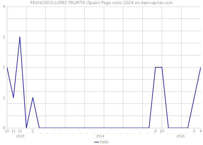 FRANCISCO LOPEZ TRUPITA (Spain) Page visits 2024 