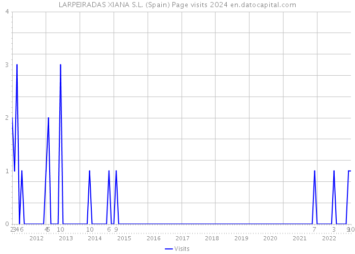 LARPEIRADAS XIANA S.L. (Spain) Page visits 2024 
