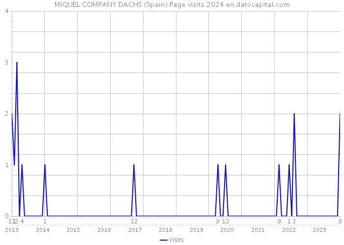 MIQUEL COMPANY DACHS (Spain) Page visits 2024 