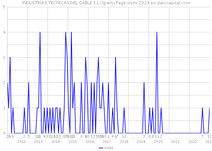 INDUSTRIAS TECNICAS DEL CABLE S L (Spain) Page visits 2024 