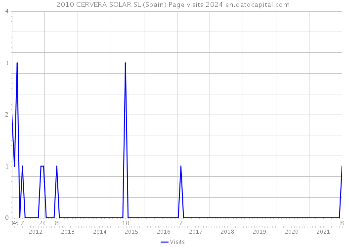 2010 CERVERA SOLAR SL (Spain) Page visits 2024 