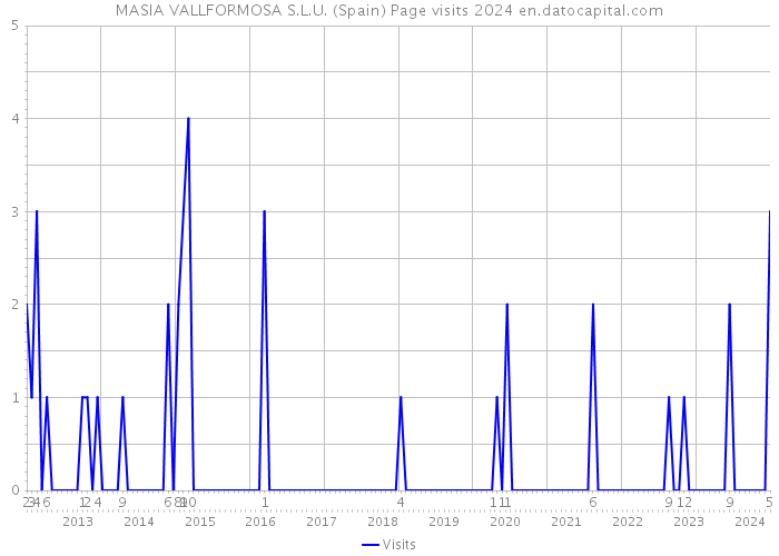 MASIA VALLFORMOSA S.L.U. (Spain) Page visits 2024 