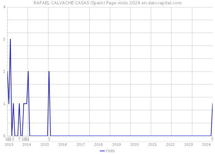 RAFAEL CALVACHE CASAS (Spain) Page visits 2024 