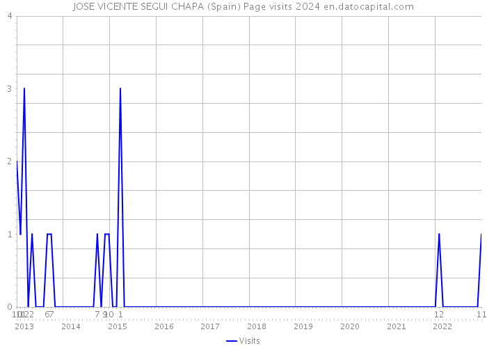 JOSE VICENTE SEGUI CHAPA (Spain) Page visits 2024 