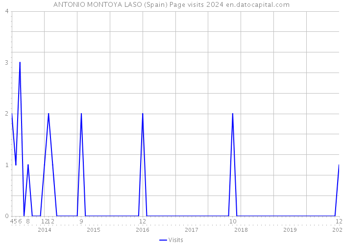 ANTONIO MONTOYA LASO (Spain) Page visits 2024 