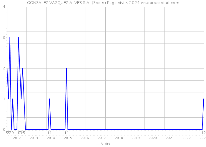 GONZALEZ VAZQUEZ ALVES S.A. (Spain) Page visits 2024 