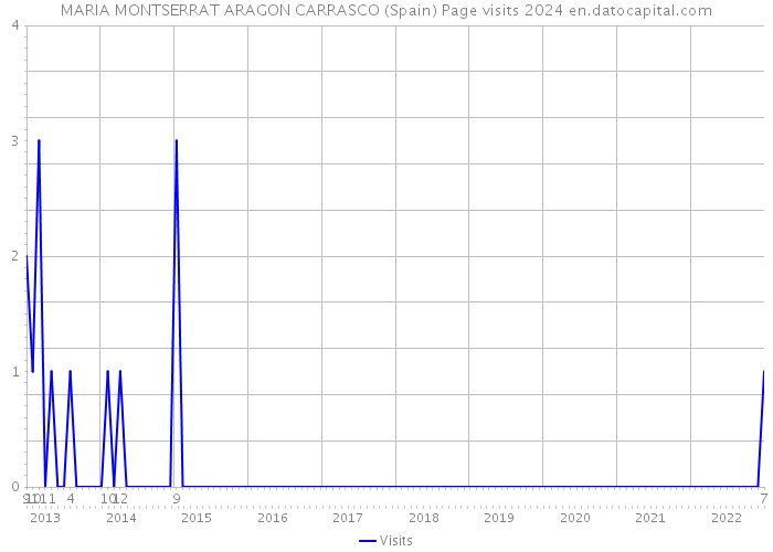 MARIA MONTSERRAT ARAGON CARRASCO (Spain) Page visits 2024 