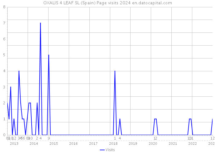 OXALIS 4 LEAF SL (Spain) Page visits 2024 