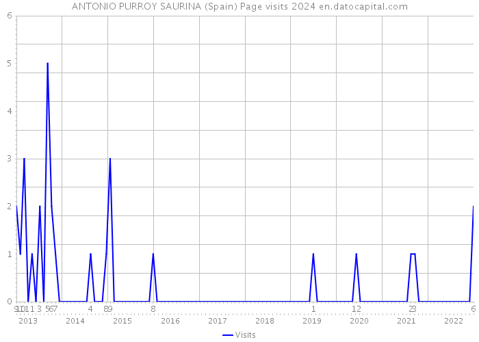 ANTONIO PURROY SAURINA (Spain) Page visits 2024 