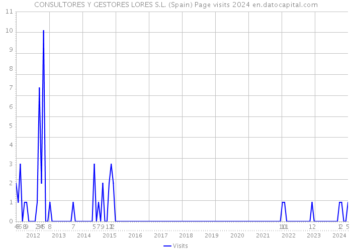 CONSULTORES Y GESTORES LORES S.L. (Spain) Page visits 2024 