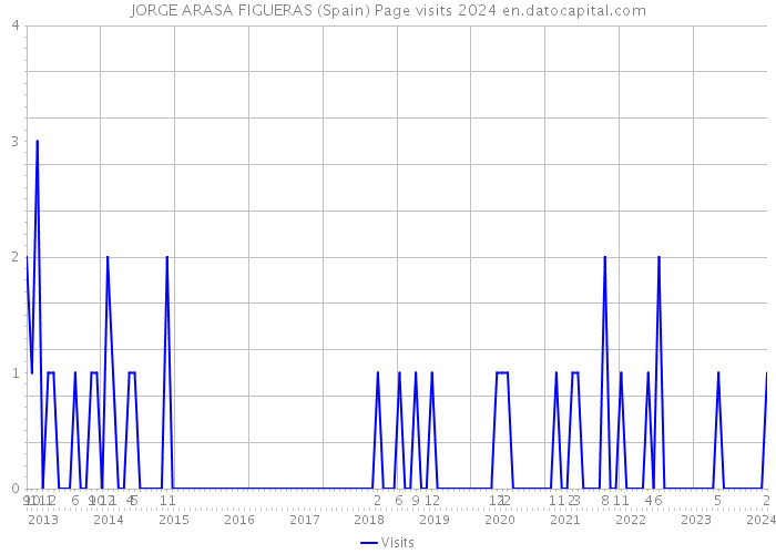 JORGE ARASA FIGUERAS (Spain) Page visits 2024 
