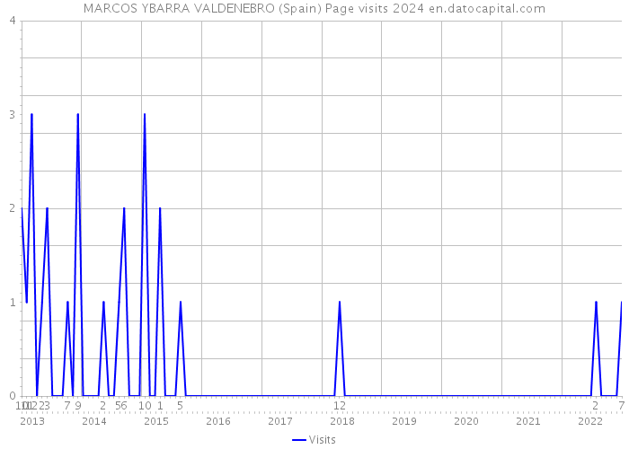 MARCOS YBARRA VALDENEBRO (Spain) Page visits 2024 