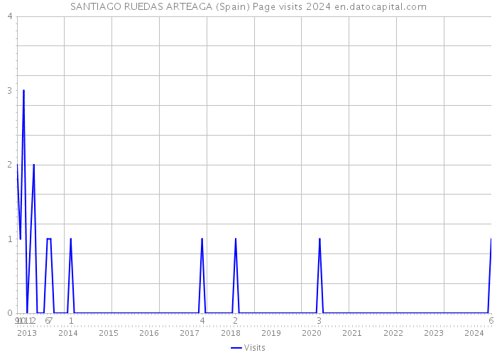 SANTIAGO RUEDAS ARTEAGA (Spain) Page visits 2024 