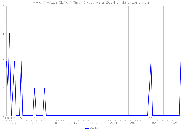 MARTA VALLS CLARIA (Spain) Page visits 2024 