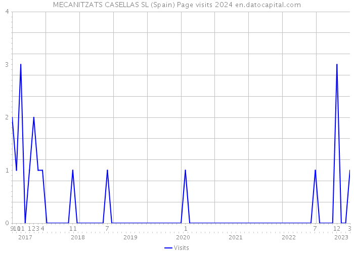 MECANITZATS CASELLAS SL (Spain) Page visits 2024 