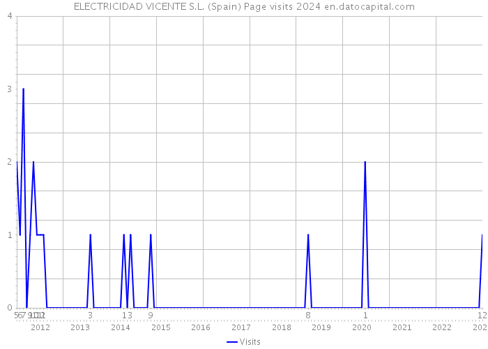 ELECTRICIDAD VICENTE S.L. (Spain) Page visits 2024 