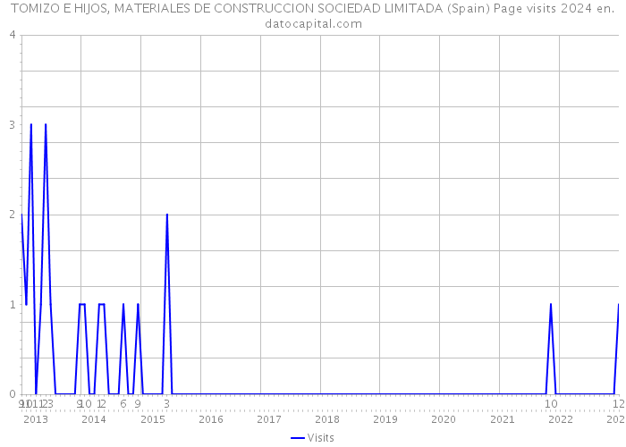 TOMIZO E HIJOS, MATERIALES DE CONSTRUCCION SOCIEDAD LIMITADA (Spain) Page visits 2024 