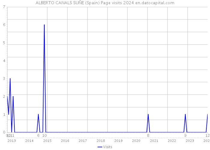 ALBERTO CANALS SUÑE (Spain) Page visits 2024 