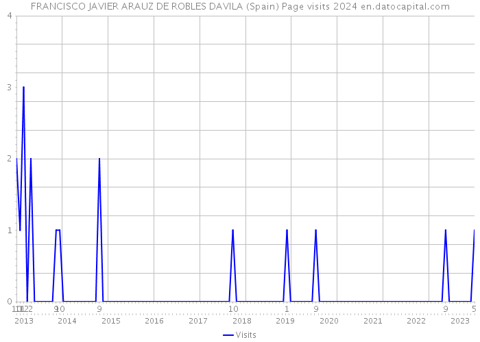 FRANCISCO JAVIER ARAUZ DE ROBLES DAVILA (Spain) Page visits 2024 