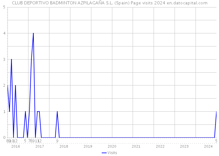 CLUB DEPORTIVO BADMINTON AZPILAGAÑA S.L. (Spain) Page visits 2024 