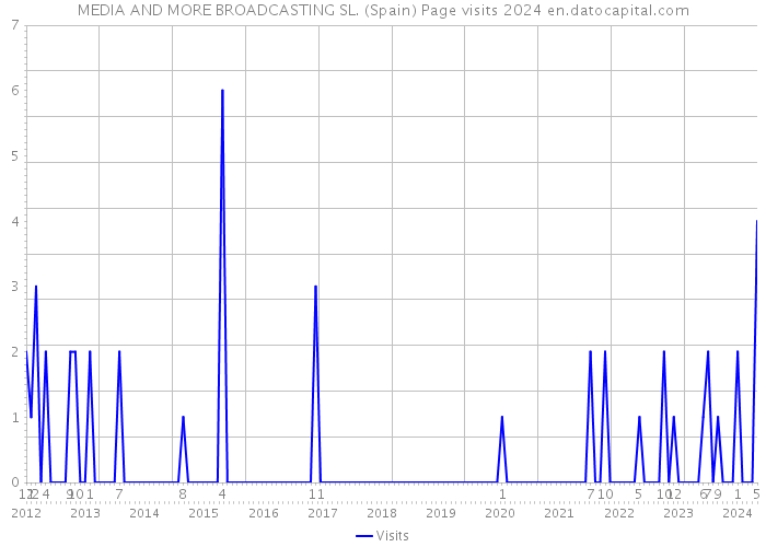 MEDIA AND MORE BROADCASTING SL. (Spain) Page visits 2024 